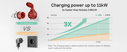 Wallbox Mobilny 11kW/22kW CEE Type 2 - Ładowarka EV 16A/32A 3-Fazy RFID WiFi