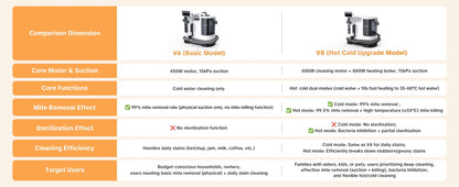 Lubluelu V8 Myjący Odkurzacz Dywanów 800W - Gorąca Woda 60°C, Silne Ssanie 15kPa