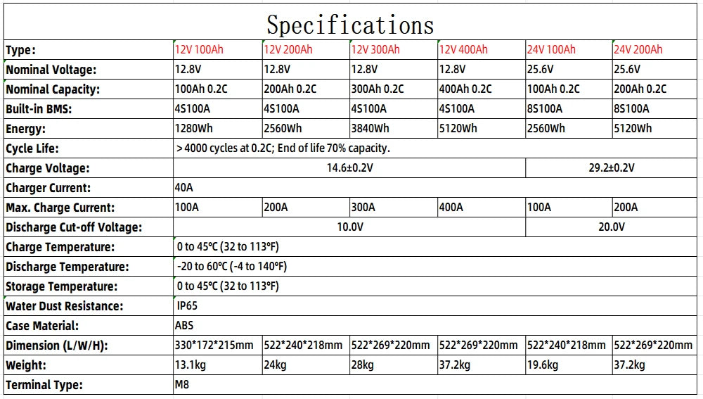 Bateria LiFePO4 12V/24V 100-400Ah - Litowa z BMS do Kamperów i Łodzi